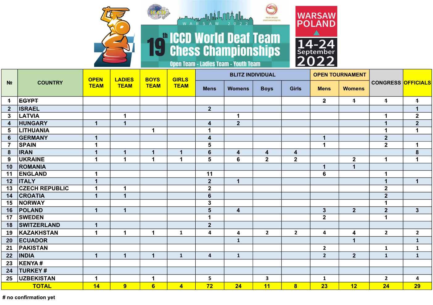 Table of final applications - World Team Deaf Chess Championship 2022