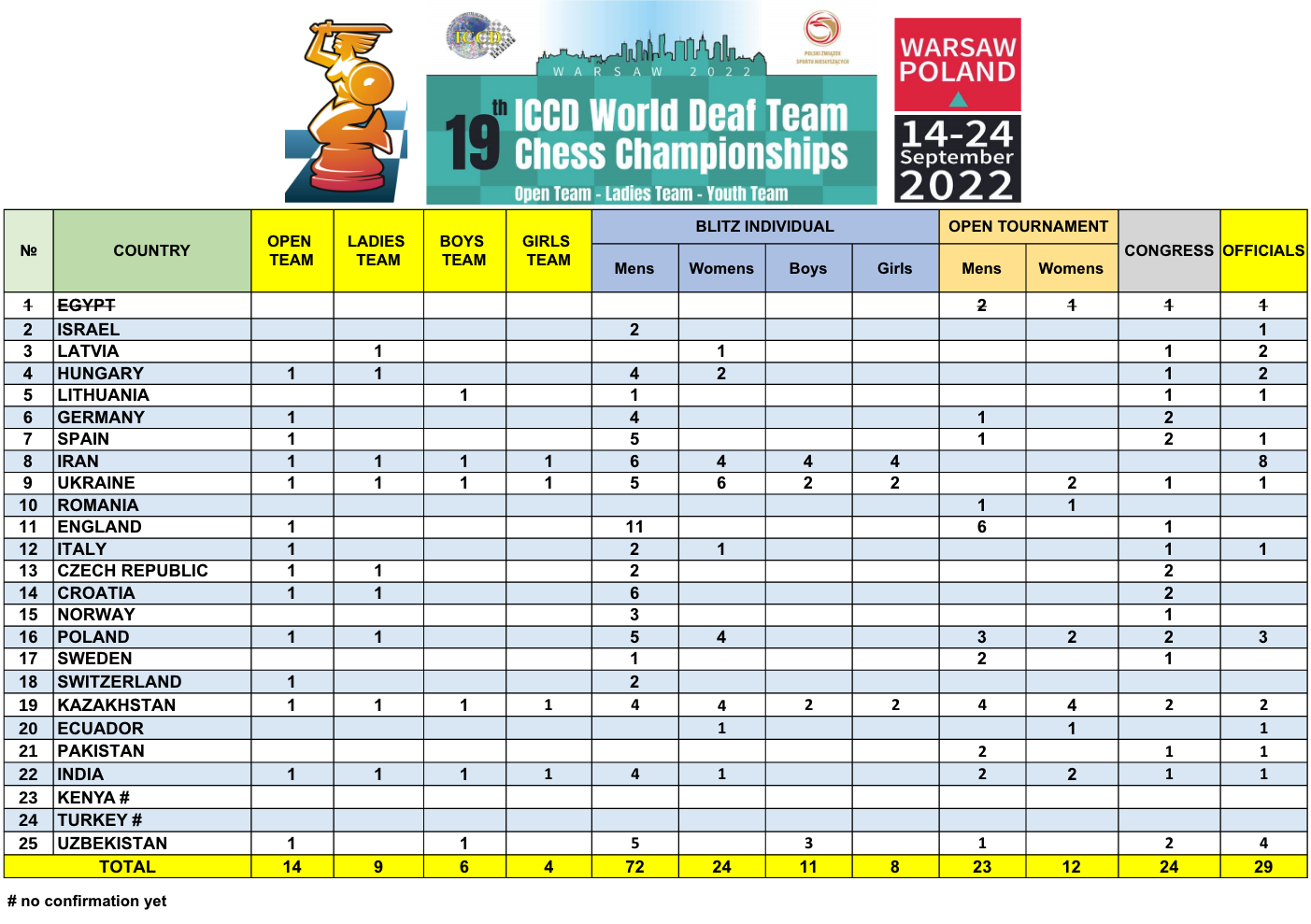 Table of final applications